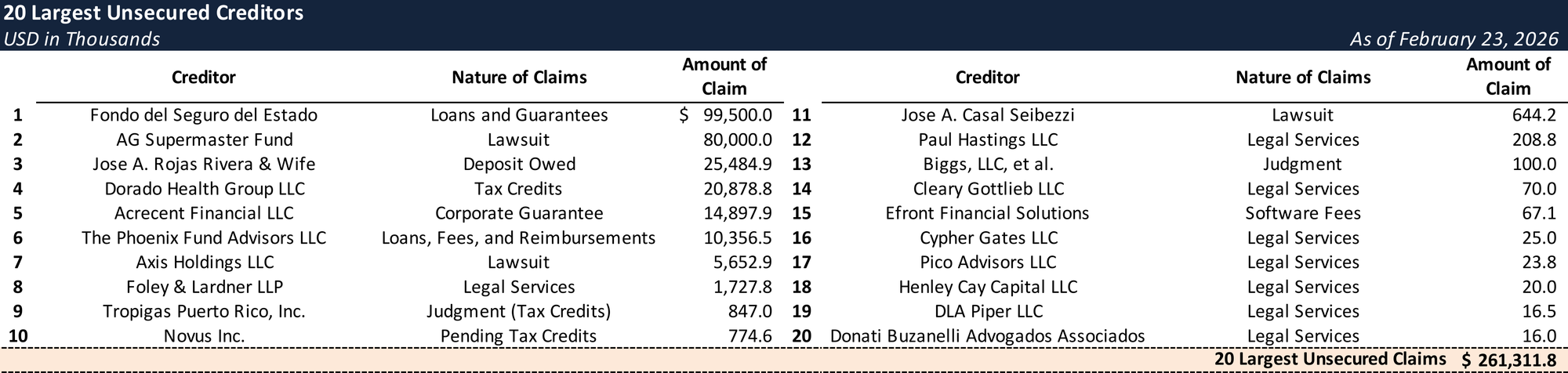 Form 204 Top Unsecured Claims