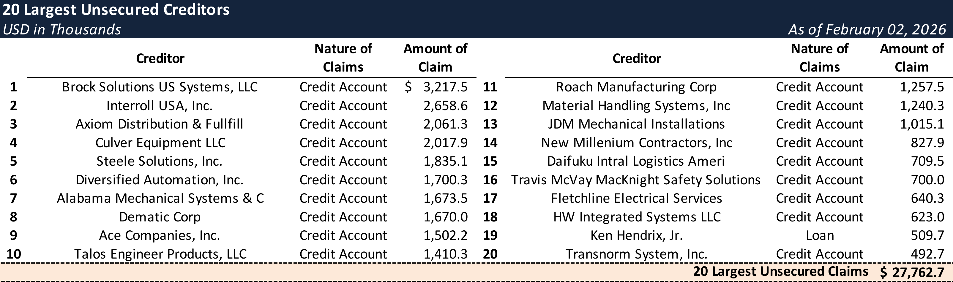 Form 204 Top Unsecured Claims