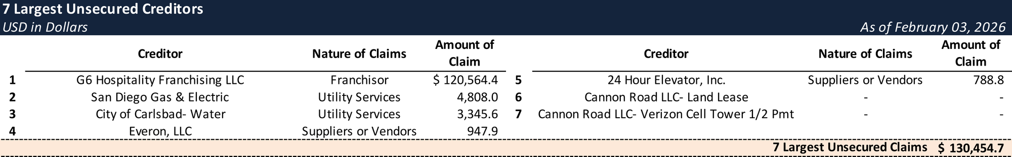 Form 204 Top Unsecured Claims