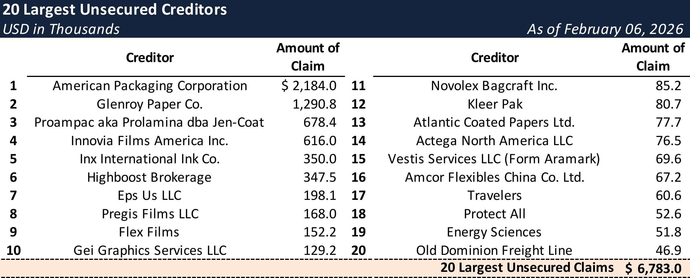 Form 204 Top Unsecured Claims