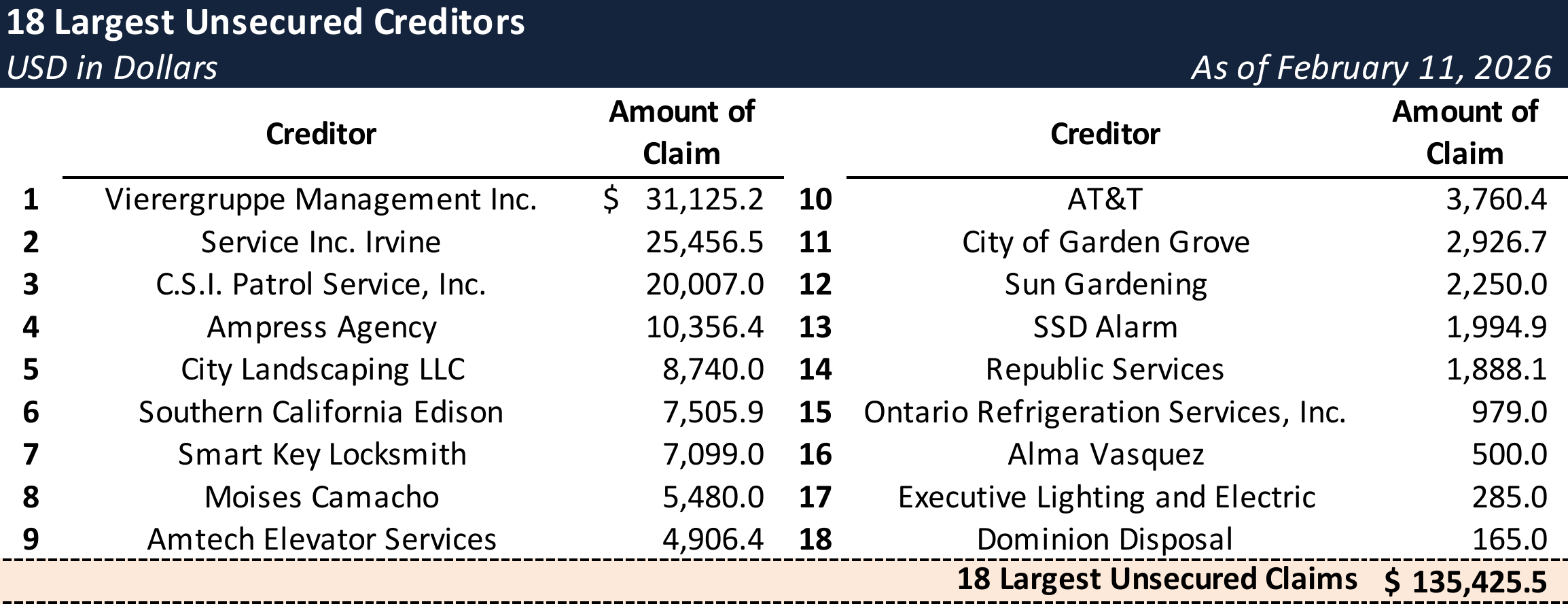 Form 204 Top Unsecured Claims