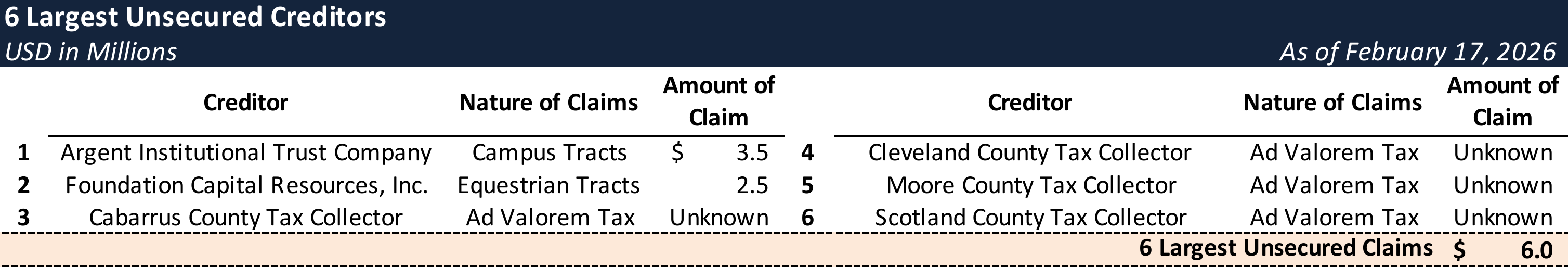 Form 204 Top Unsecured Claims