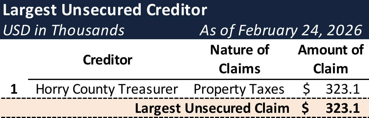 Form 204 Top Unsecured Claims