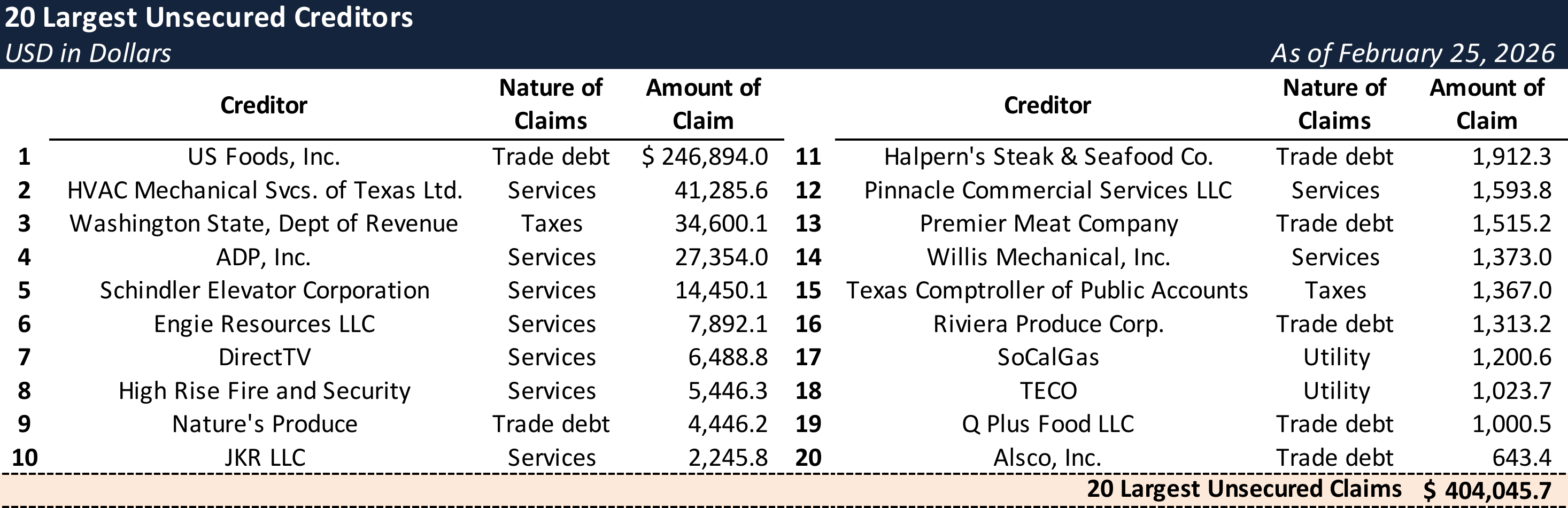 Form 204 Top Unsecured Claims