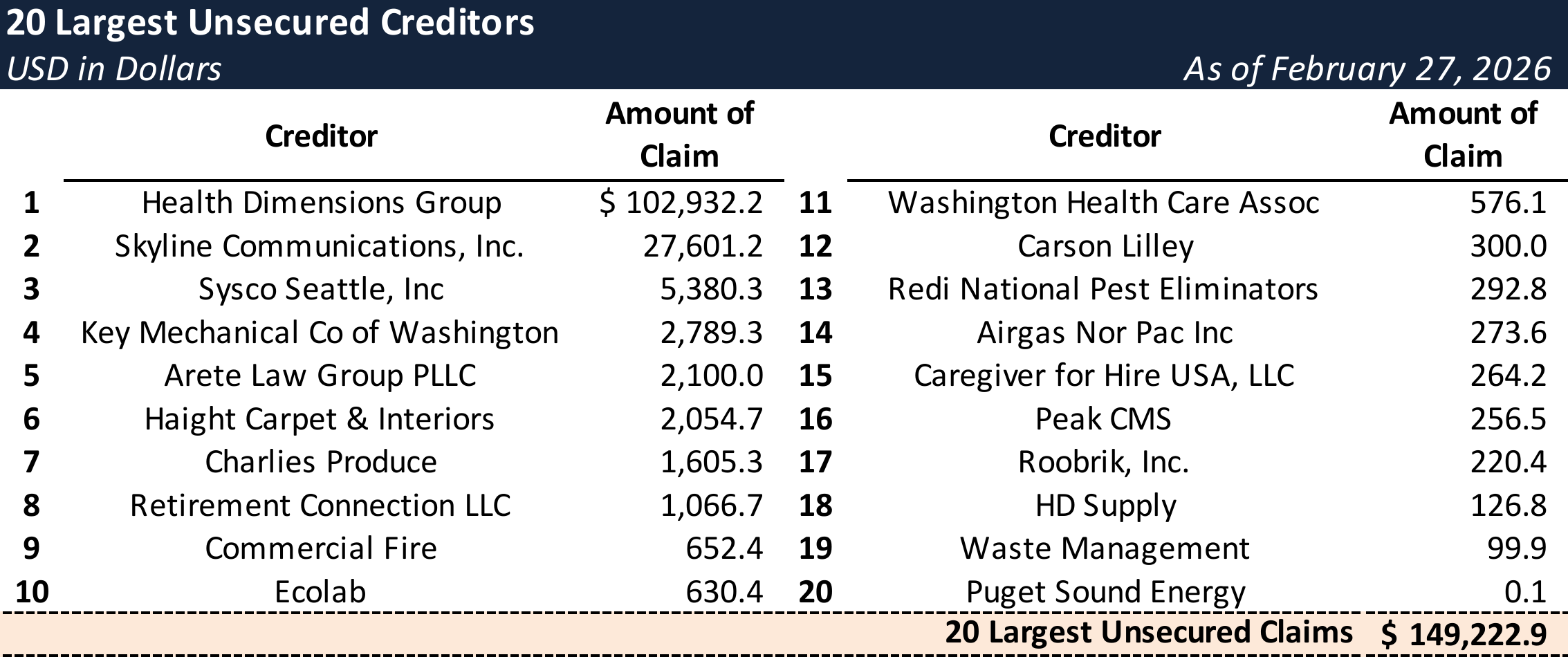 Form 204 Top Unsecured Claims