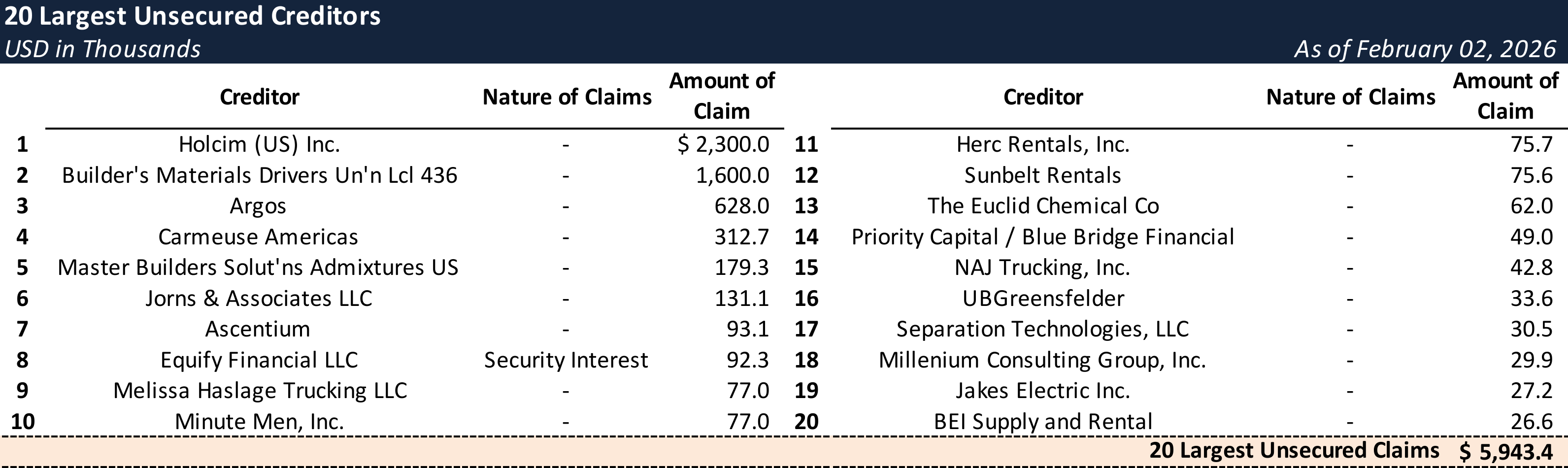 Form 204 Top Unsecured Claims