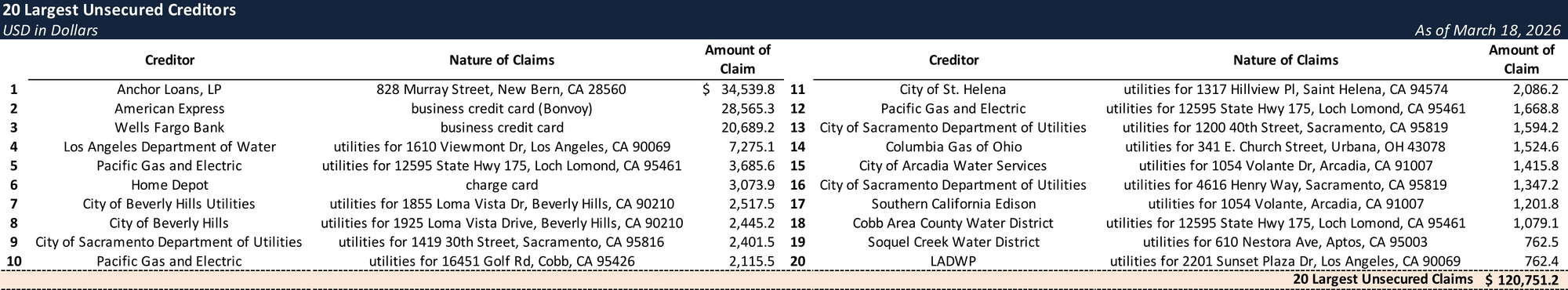 Form 204 Top Unsecured Claims