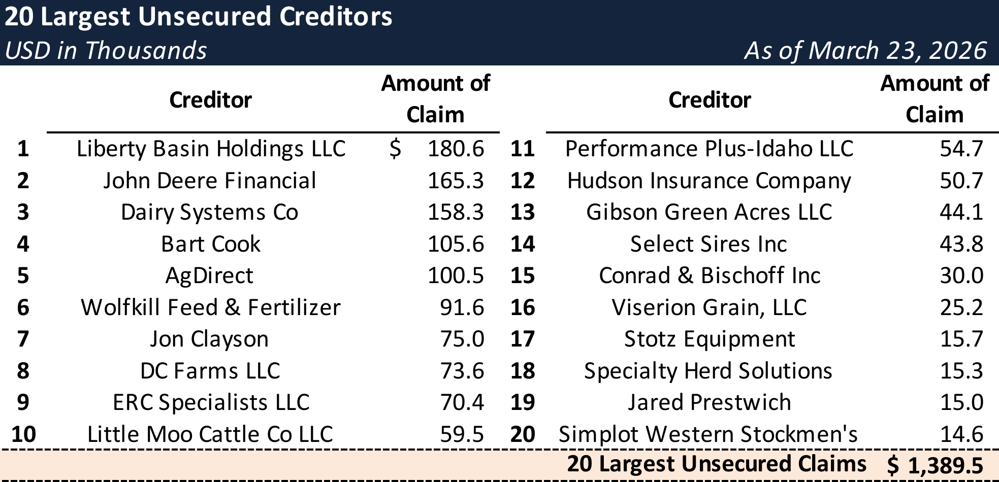 Form 204 Top Unsecured Claims