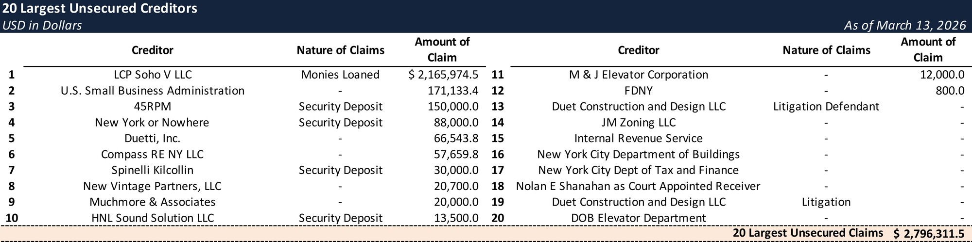 Form 204 Top Unsecured Claims