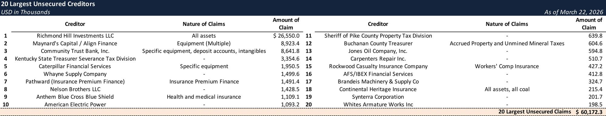 Form 204 Top Unsecured Claims