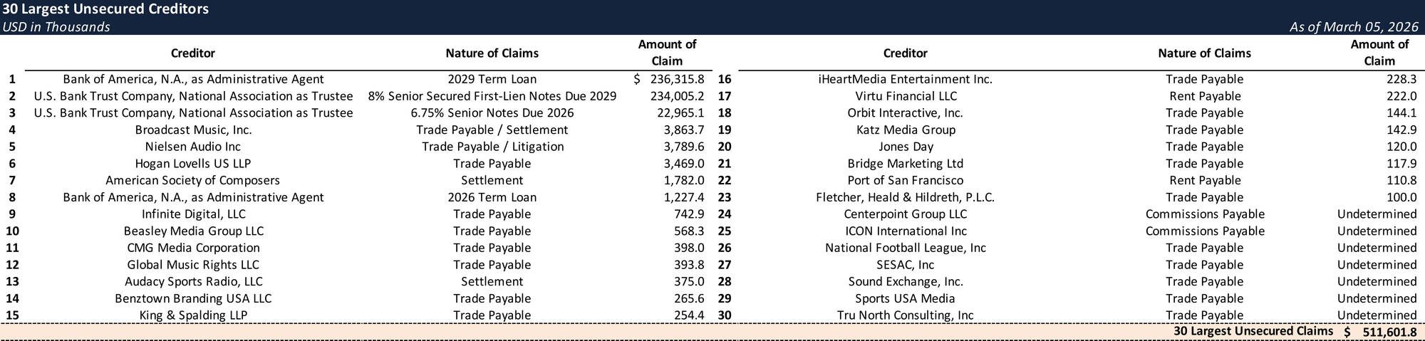 Form 204 Top Unsecured Claims