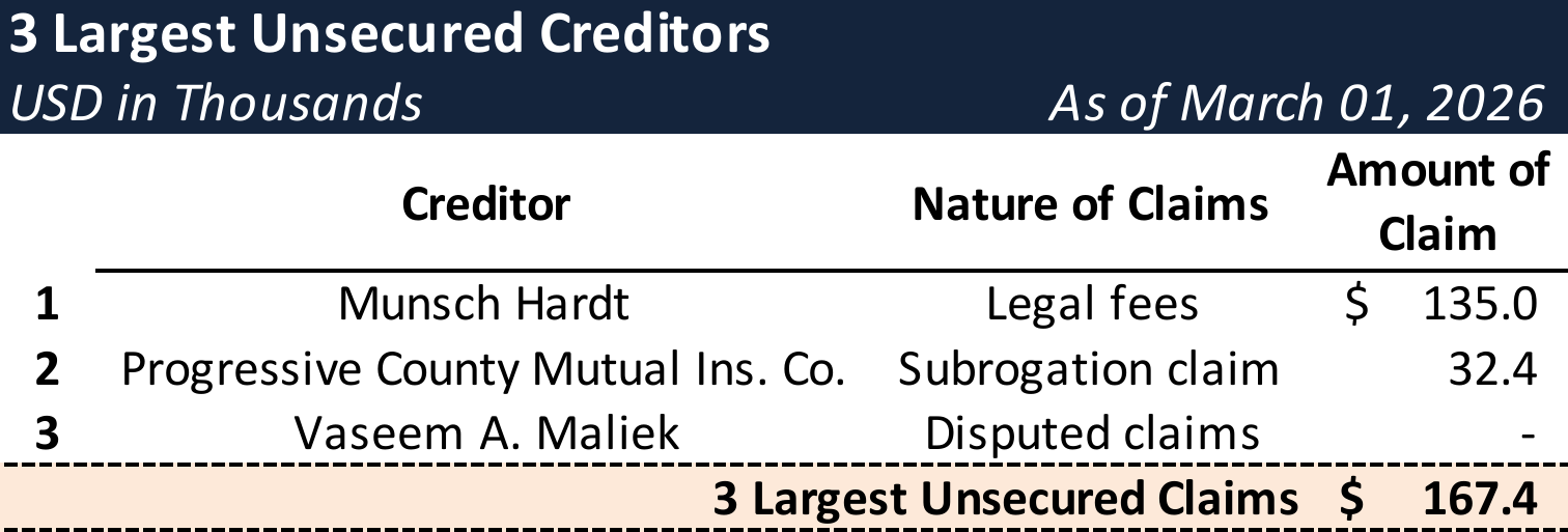 Form 204 Top Unsecured Claims
