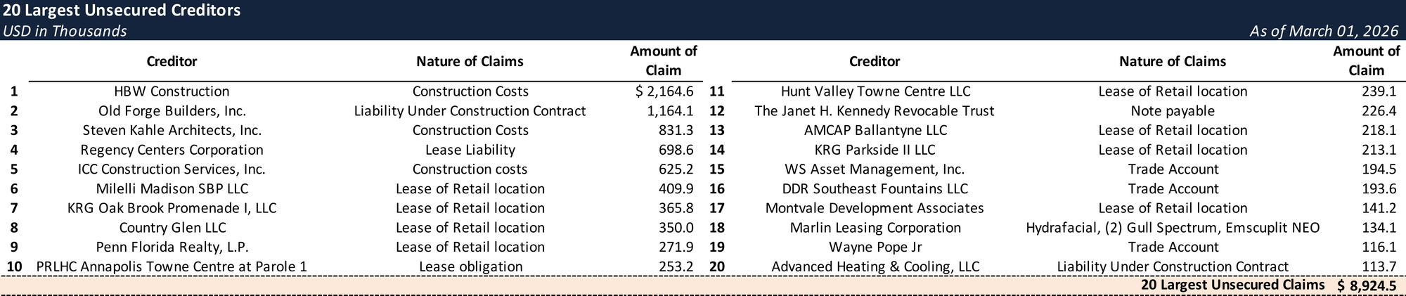Form 204 Top Unsecured Claims