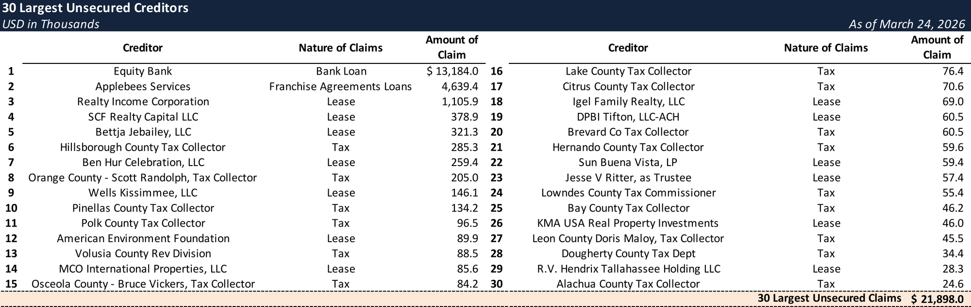 Form 204 Top Unsecured Claims