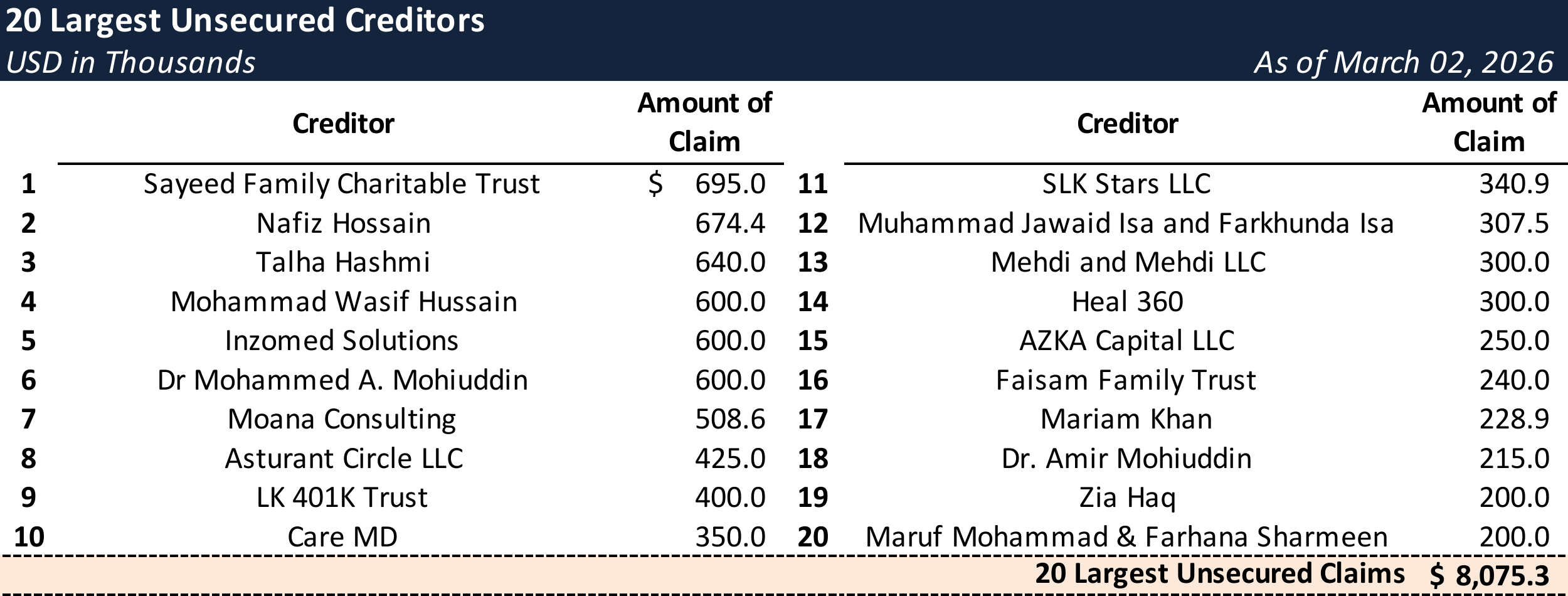 Form 204 Top Unsecured Claims
