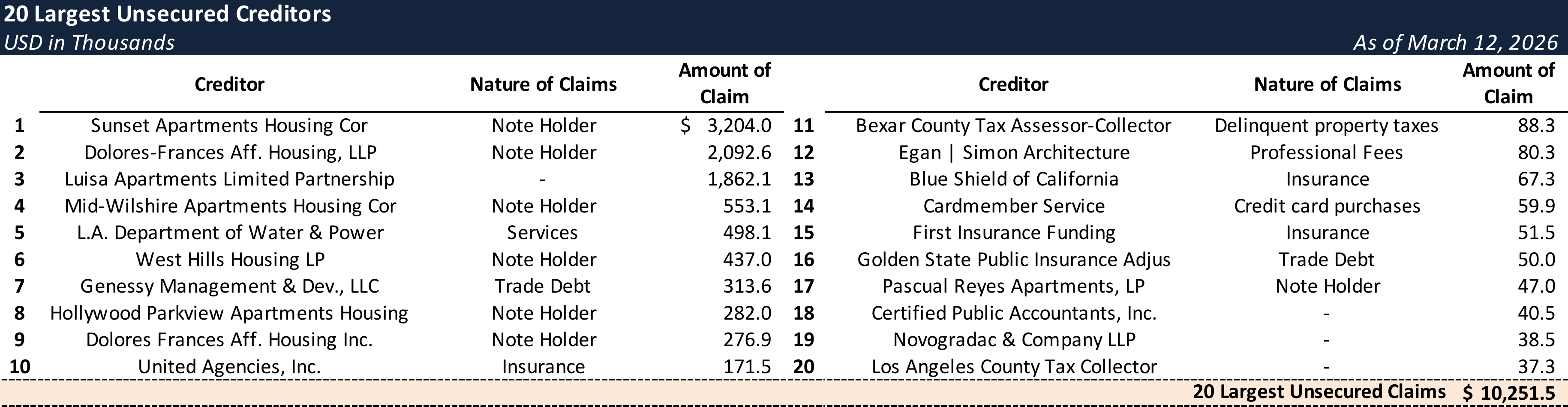 Form 204 Top Unsecured Claims