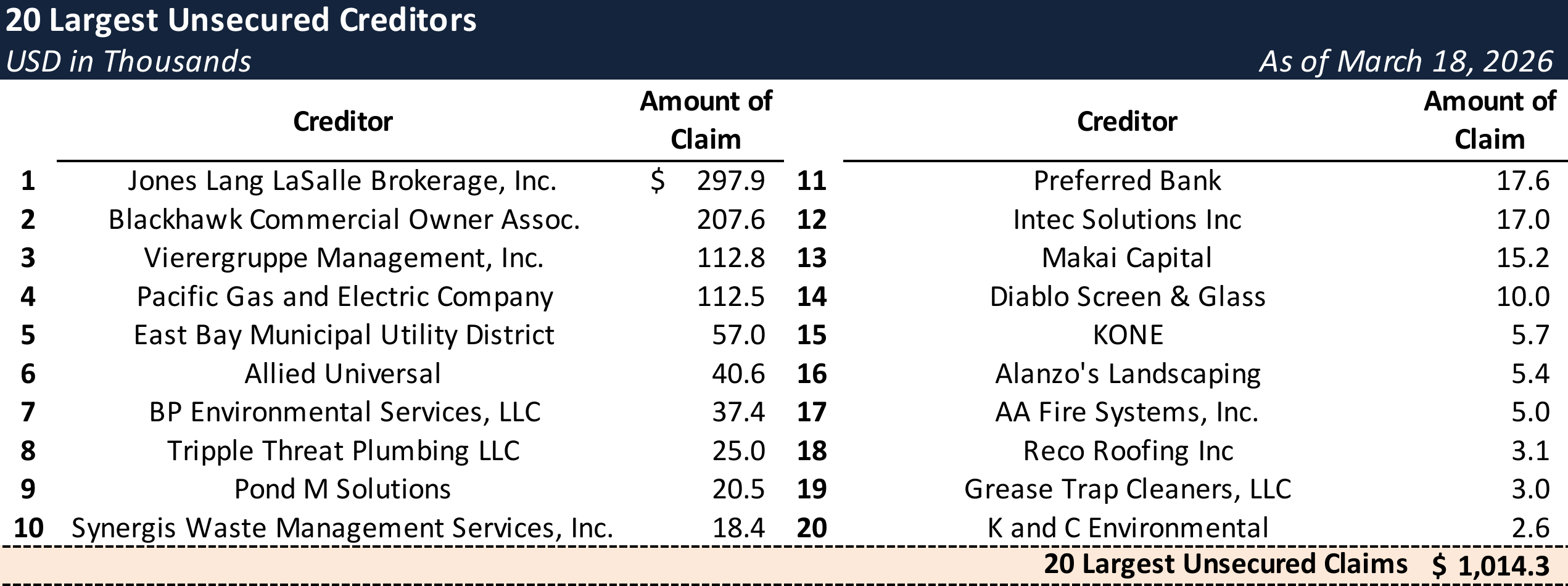 Form 204 Top Unsecured Claims