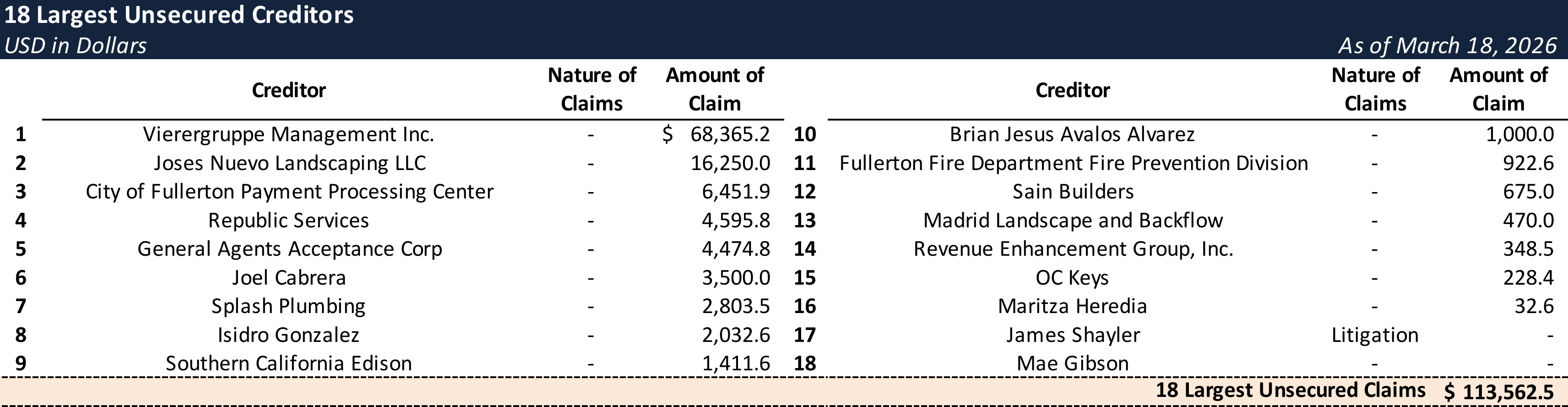 Form 204 Top Unsecured Claims