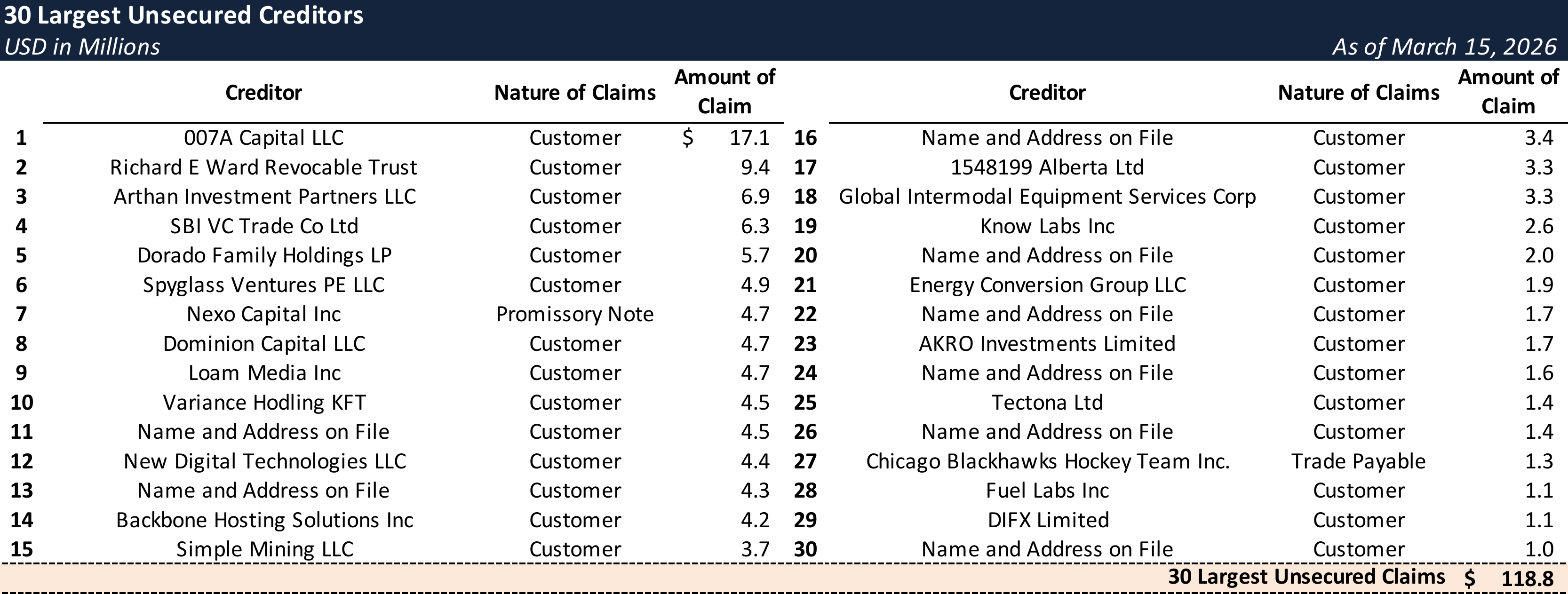 Form 204 Top Unsecured Claims