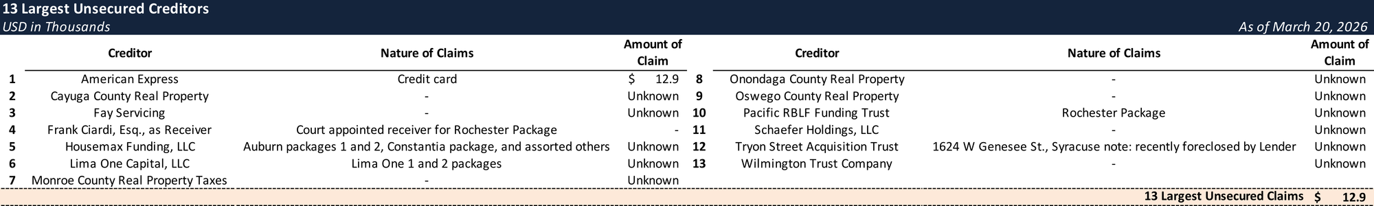 Form 204 Top Unsecured Claims
