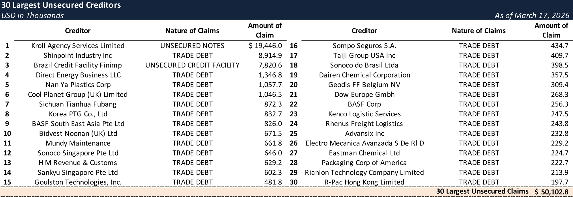 Form 204 Top Unsecured Claims