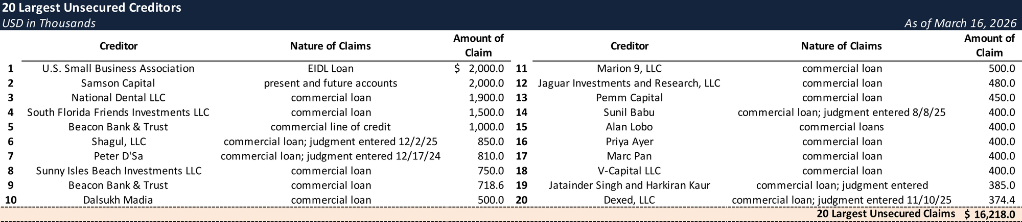 Form 204 Top Unsecured Claims