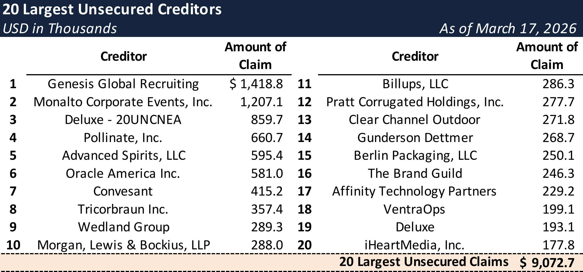 Form 204 Top Unsecured Claims