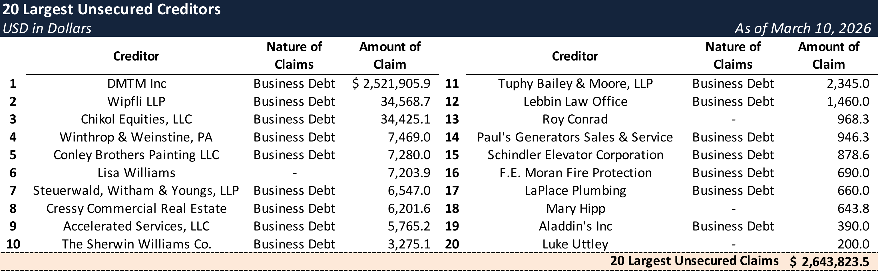 Form 204 Top Unsecured Claims