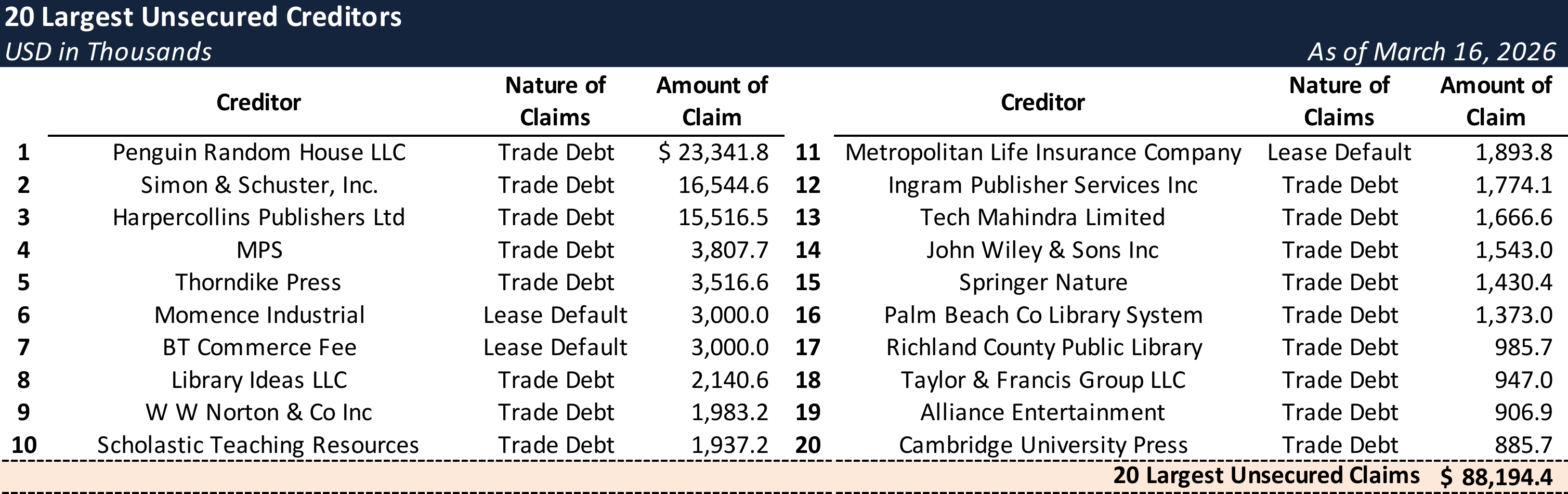 Form 204 Top Unsecured Claims