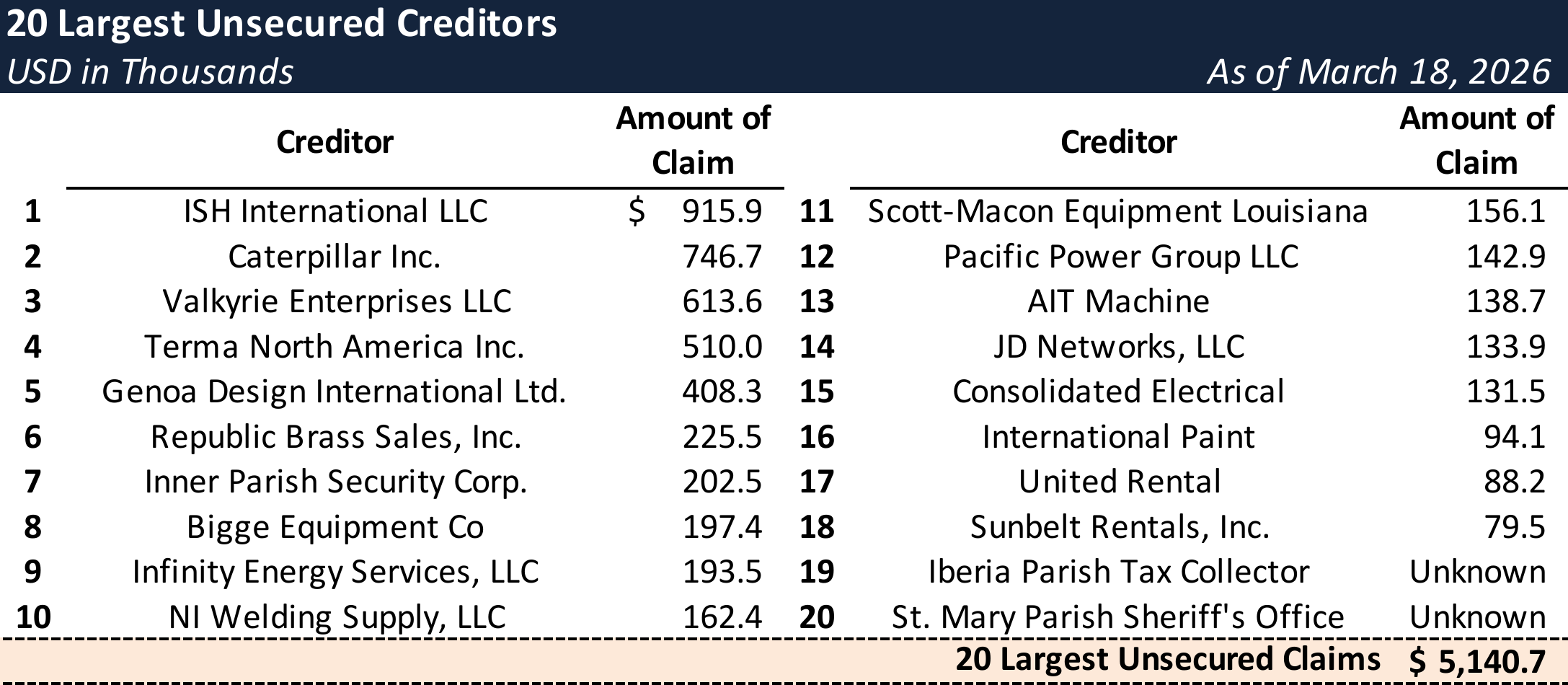 Form 204 Top Unsecured Claims