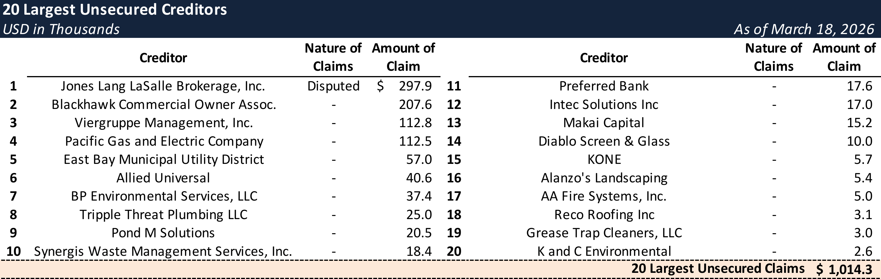Form 204 Top Unsecured Claims
