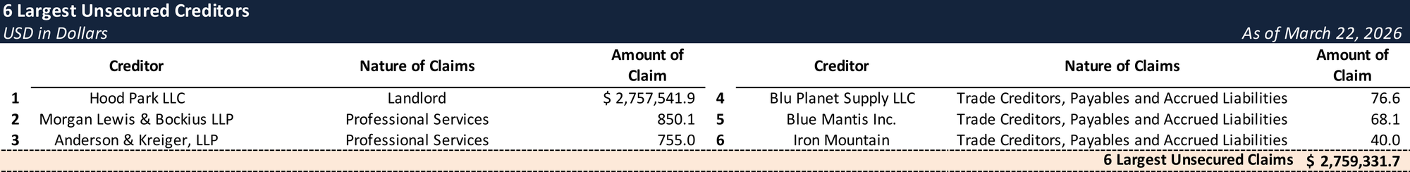 Form 204 Top Unsecured Claims