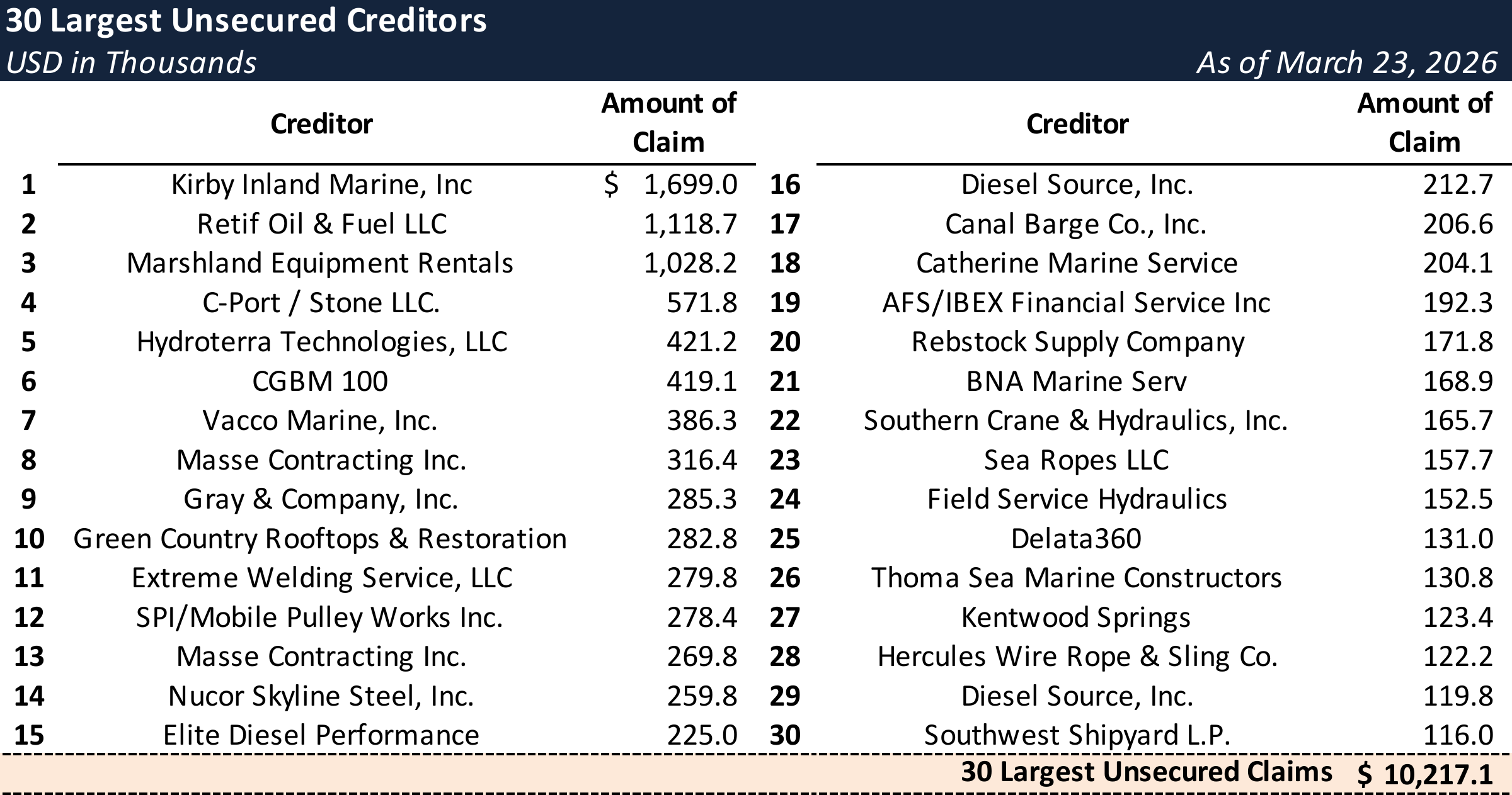Form 204 Top Unsecured Claims