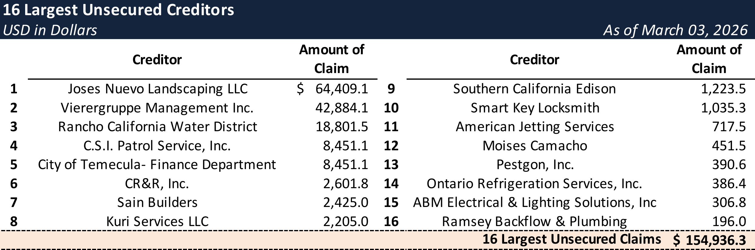 Form 204 Top Unsecured Claims