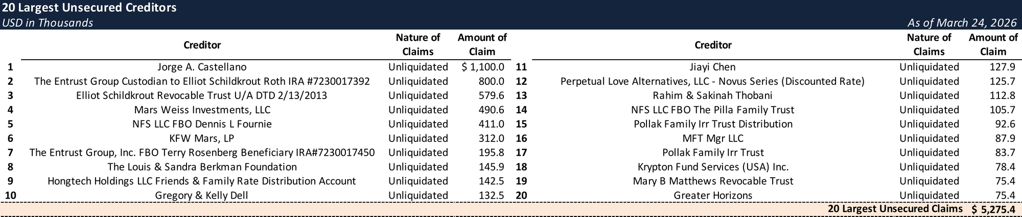 Form 204 Top Unsecured Claims