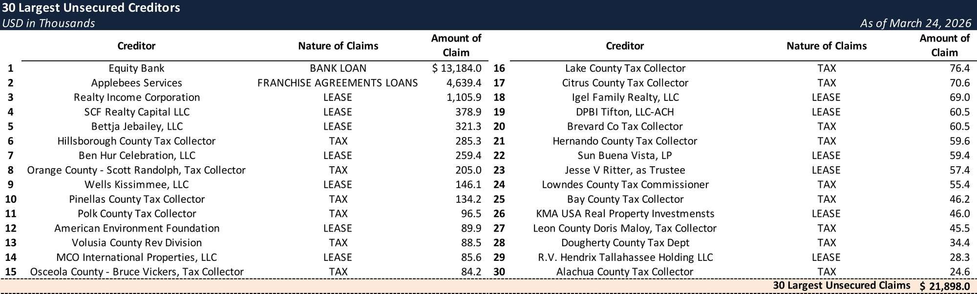 Form 204 Top Unsecured Claims