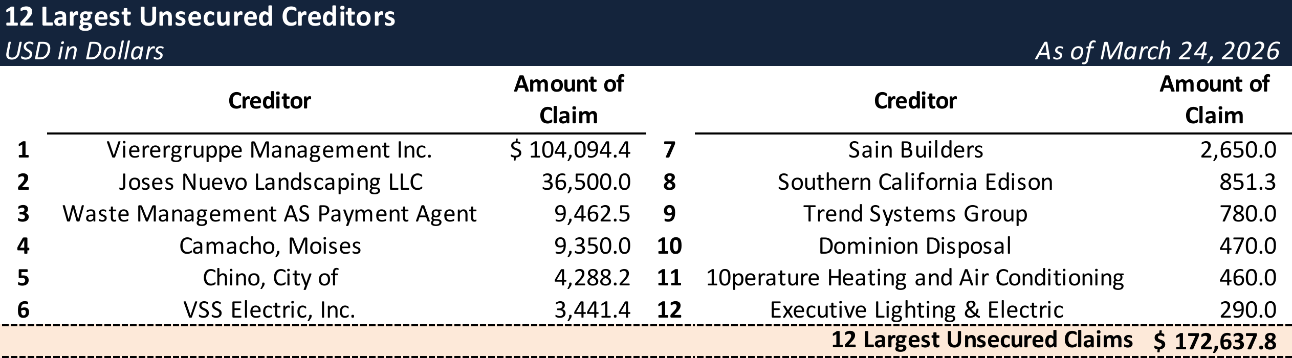 Form 204 Top Unsecured Claims