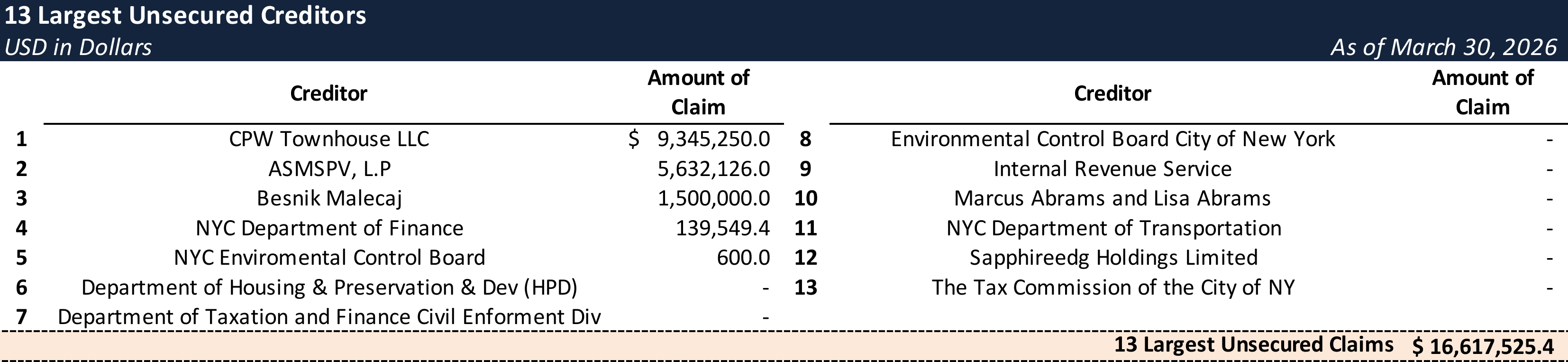 Form 204 Top Unsecured Claims