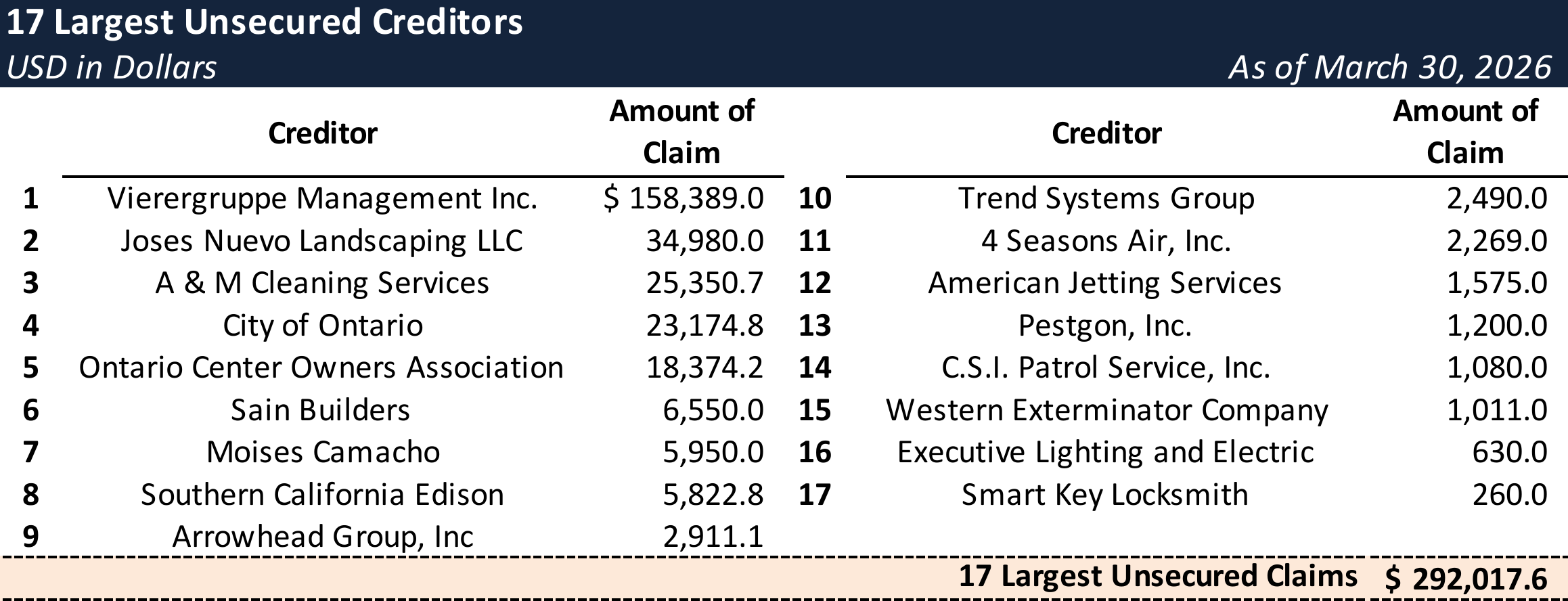 Form 204 Top Unsecured Claims