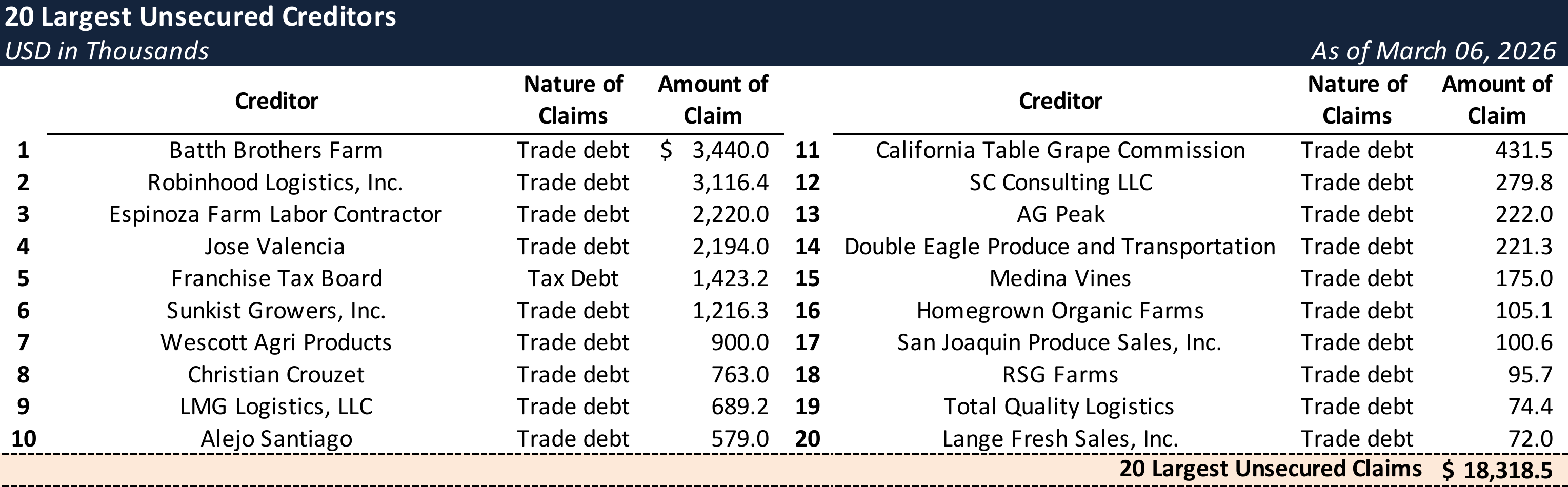 Form 204 Top Unsecured Claims