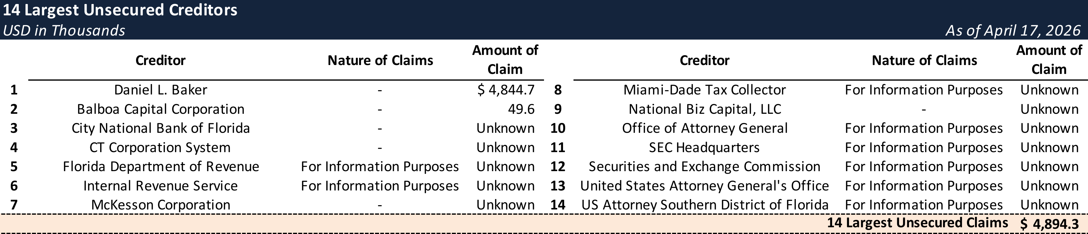 Form 204 Top Unsecured Claims