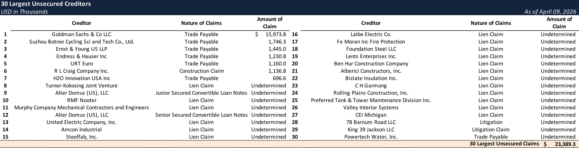 Form 204 Top Unsecured Claims