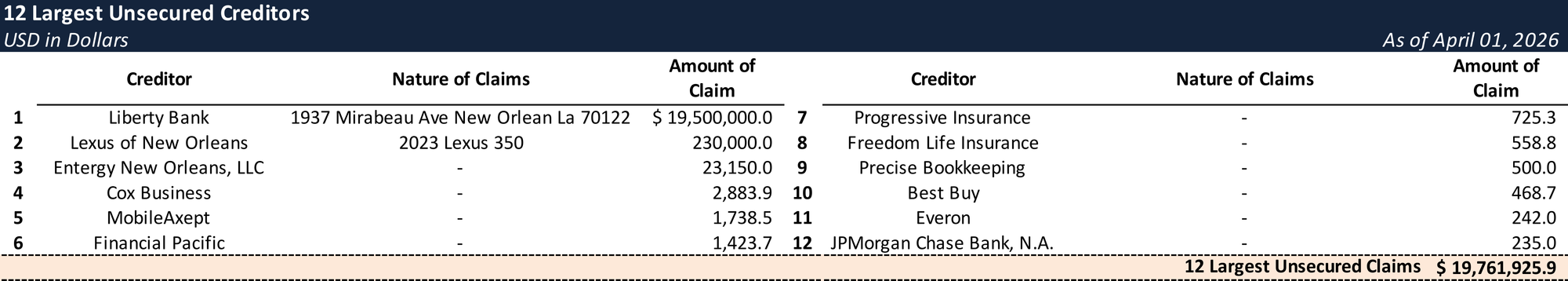 Form 204 Top Unsecured Claims