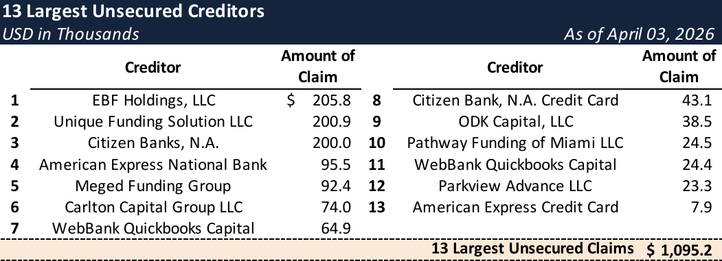 Form 204 Top Unsecured Claims