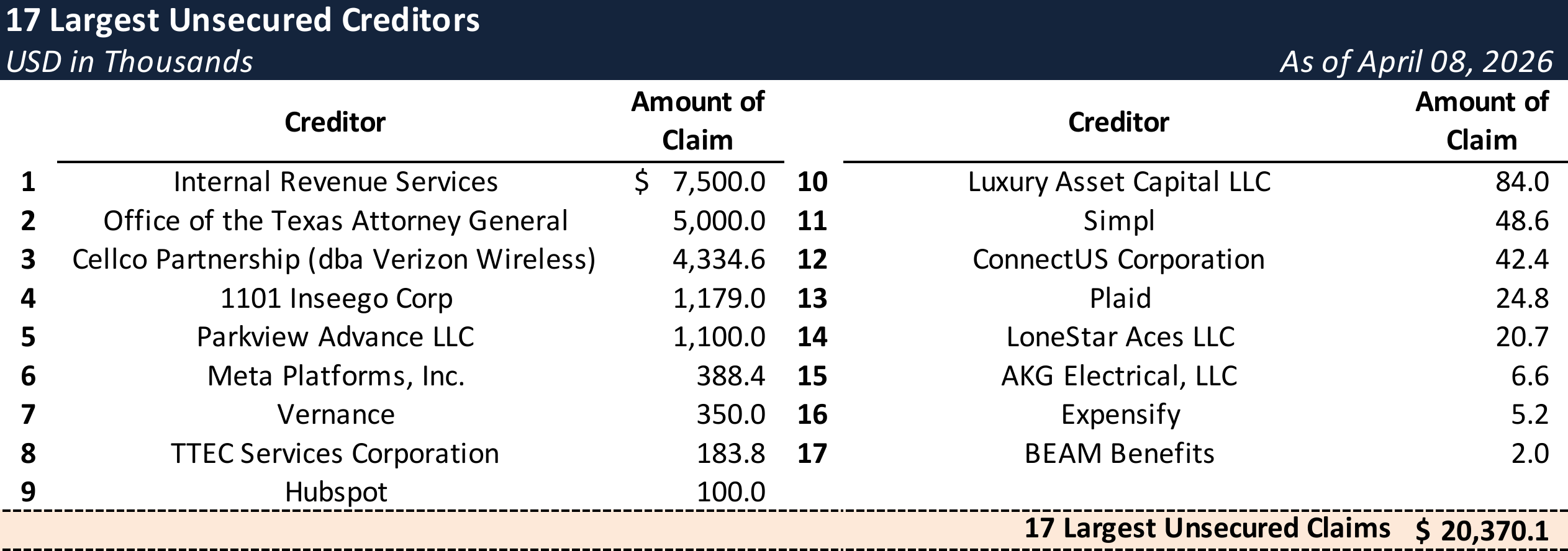 Form 204 Top Unsecured Claims