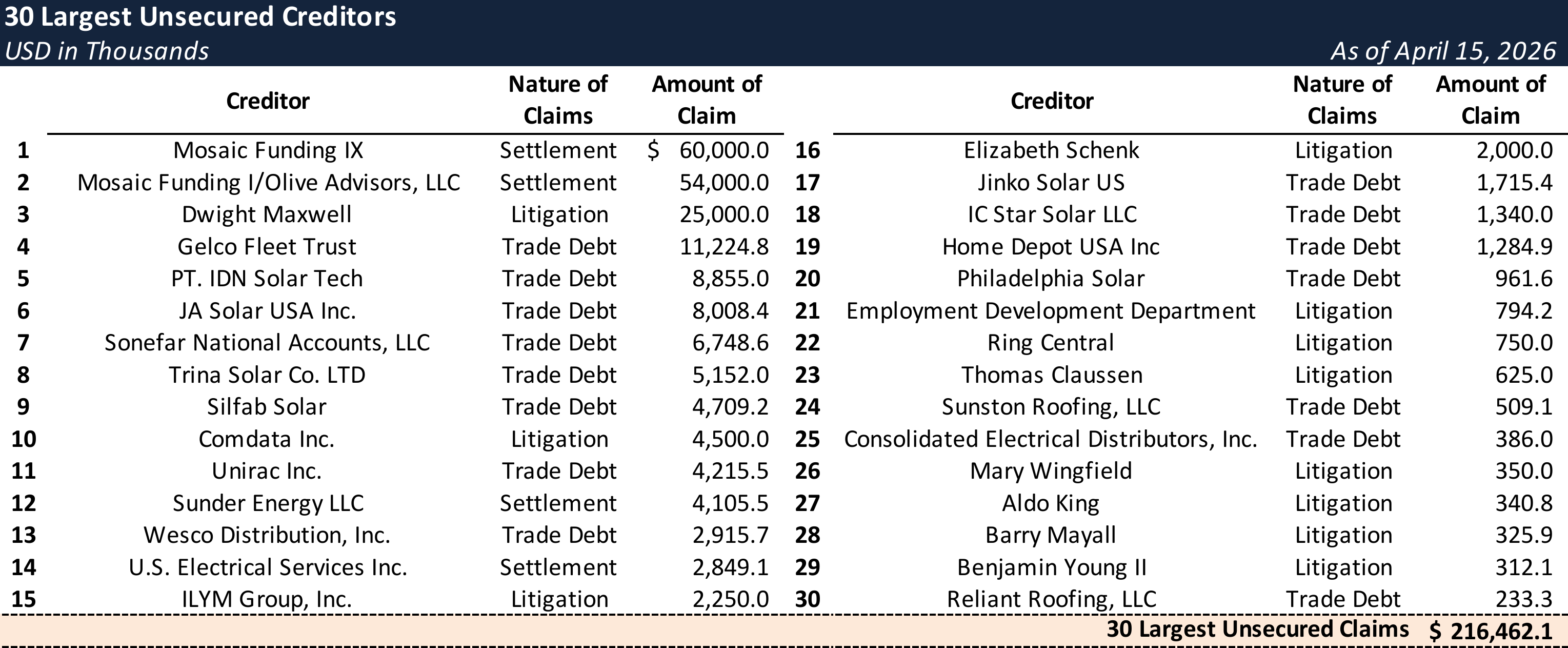 Form 204 Top Unsecured Claims
