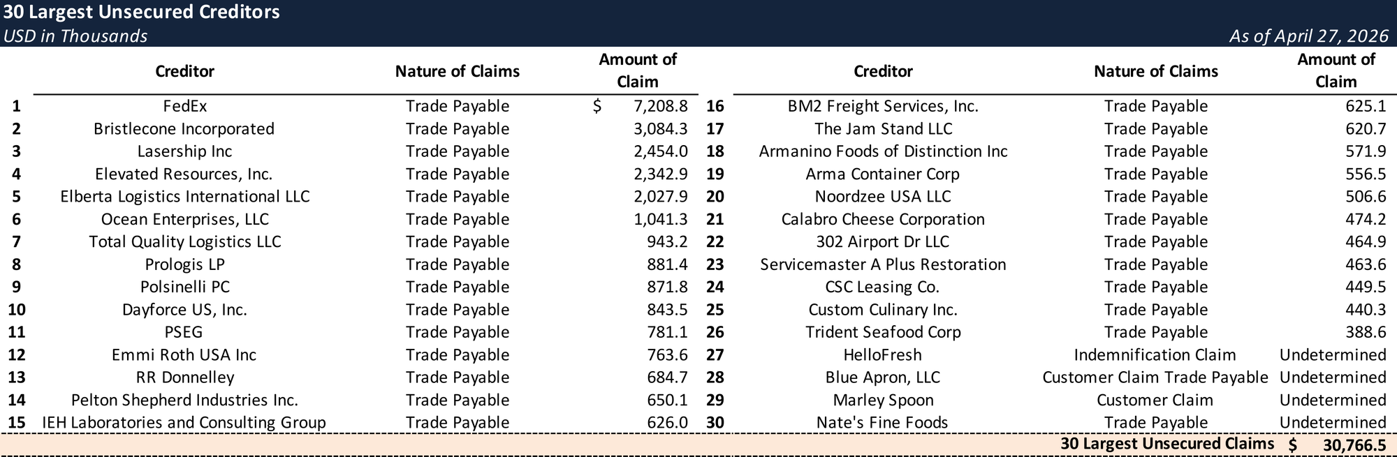 Form 204 Top Unsecured Claims