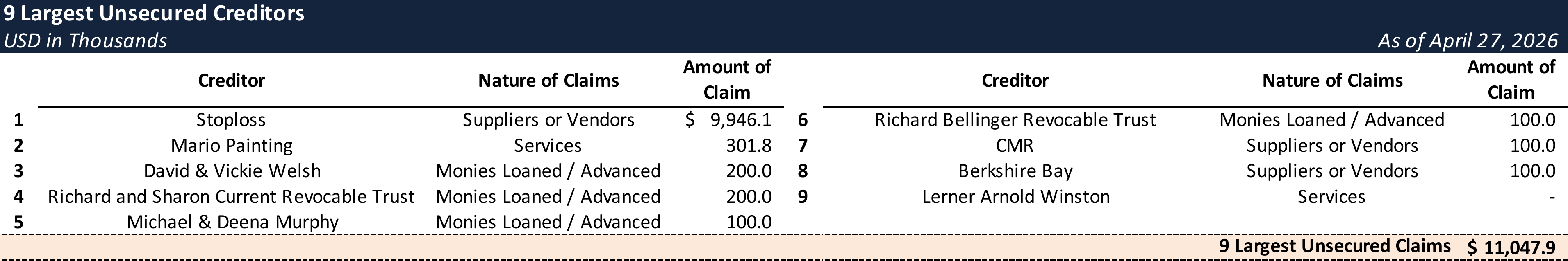 Form 204 Top Unsecured Claims