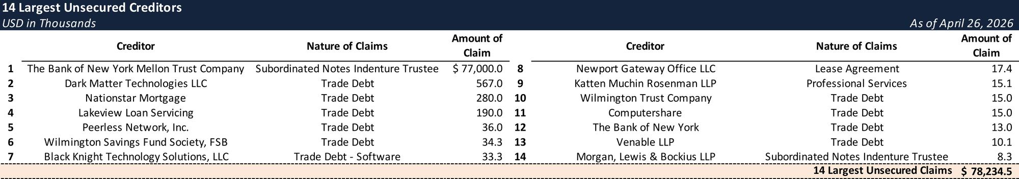Form 204 Top Unsecured Claims