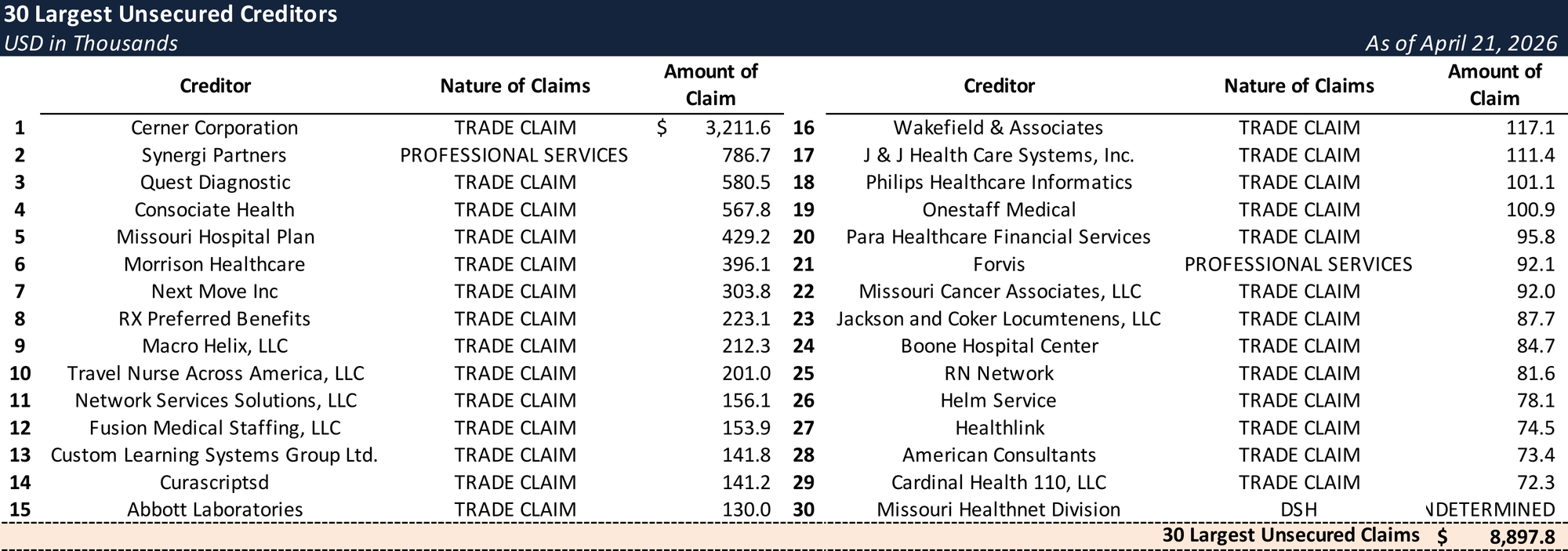 Form 204 Top Unsecured Claims